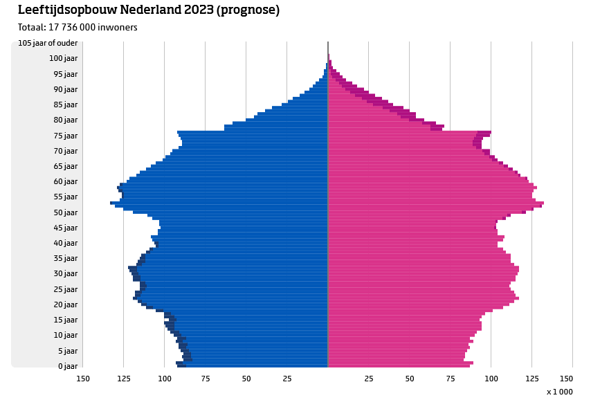 demografische statistiek